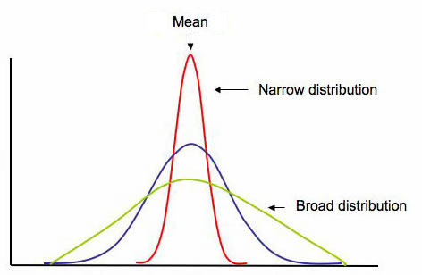 Diagram showing narrow and broad distribution