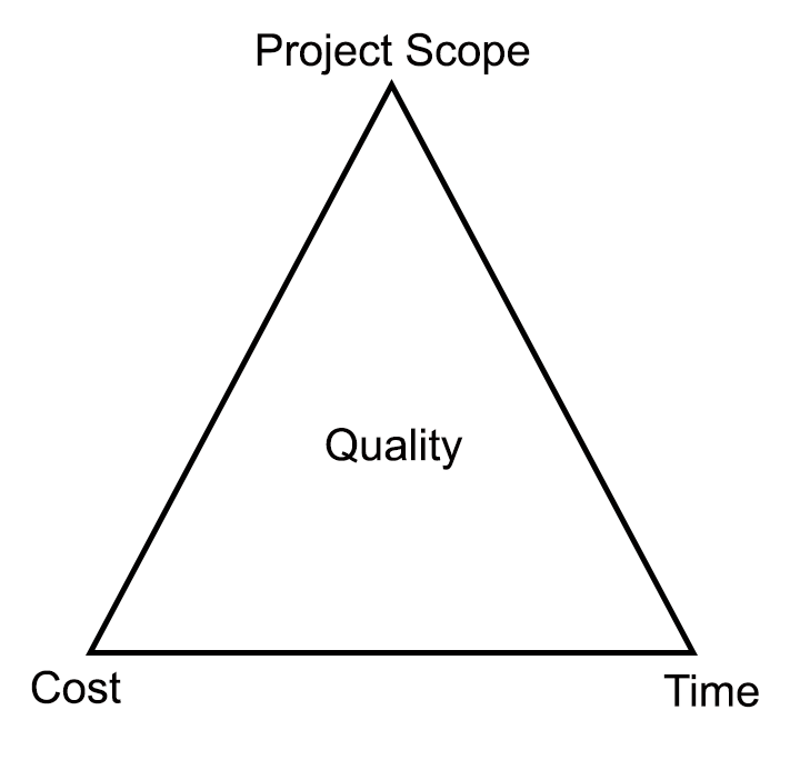 Triple constraint - scope, cost, time